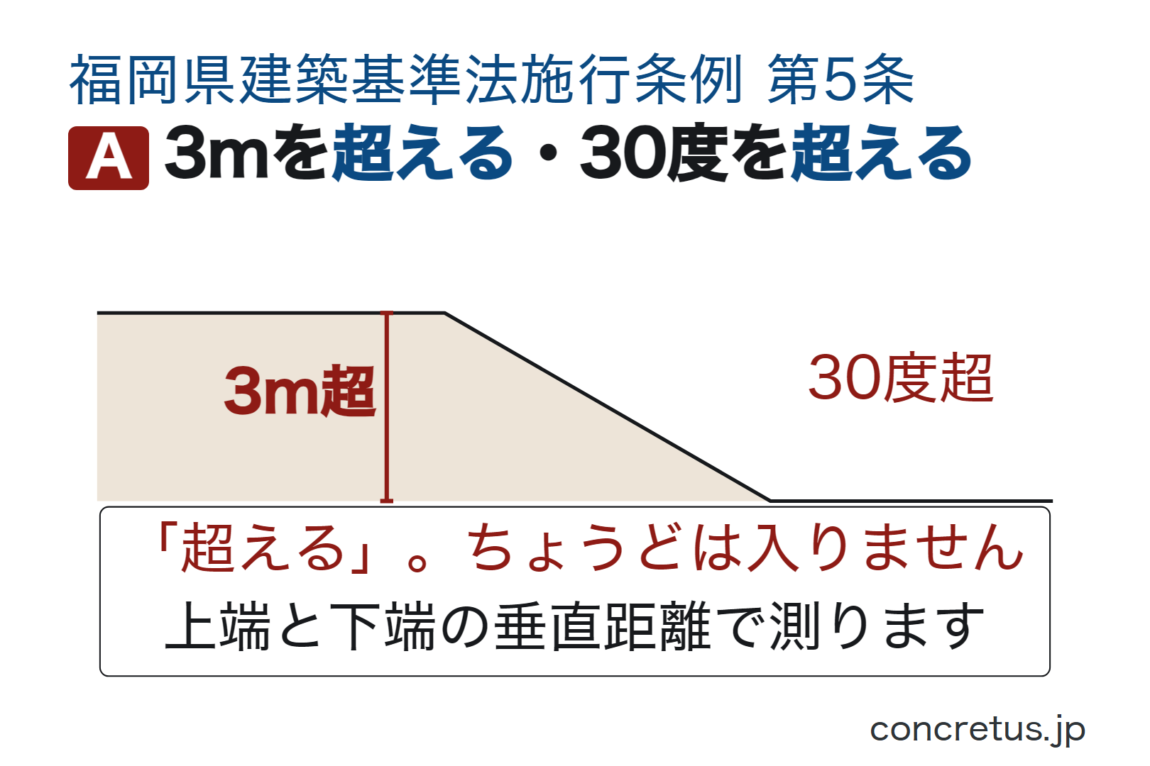3mを超える・30度を超える