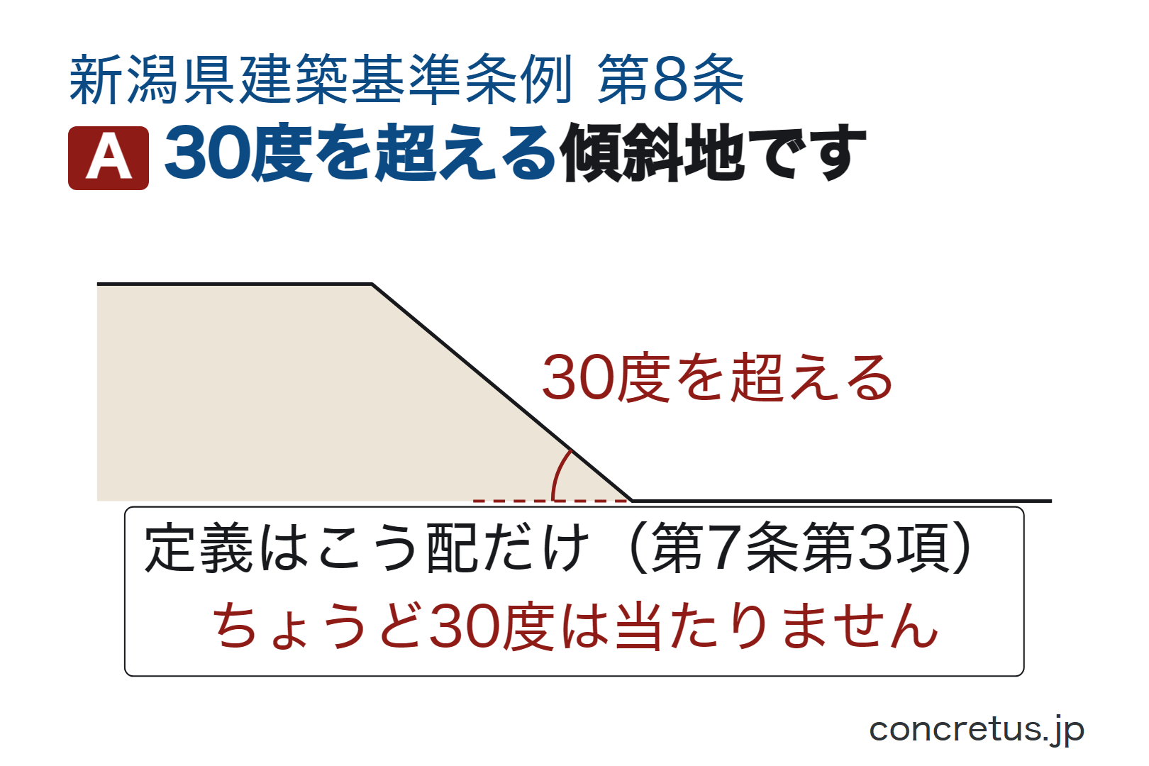 30度を超える傾斜地です