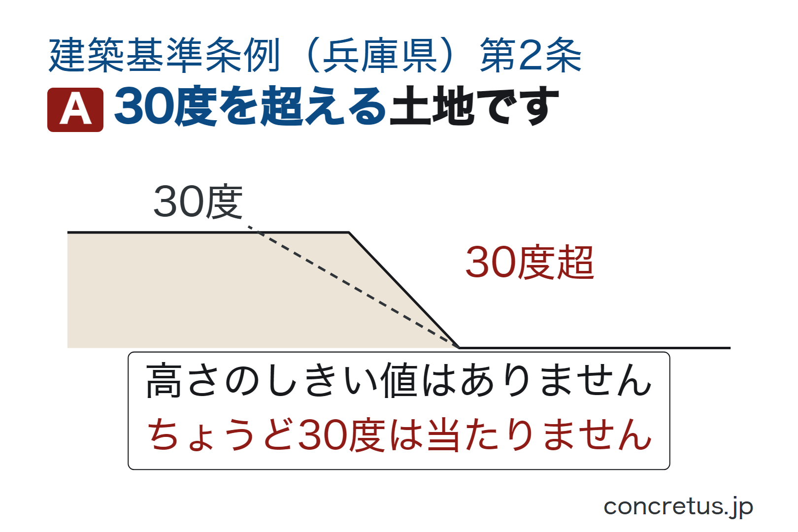 30度を超える土地です