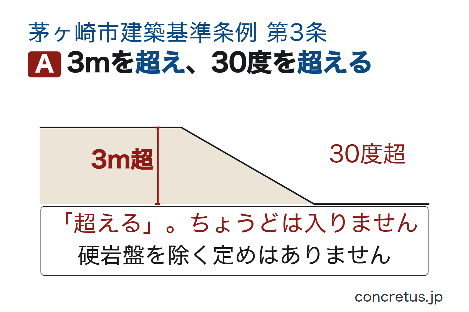 3mを超え、30度を超える
