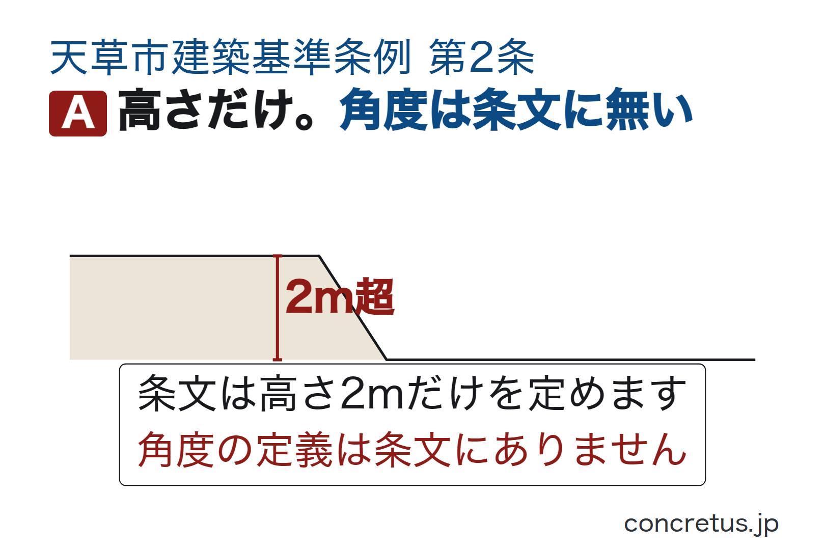 高さだけ。角度は条文に無い