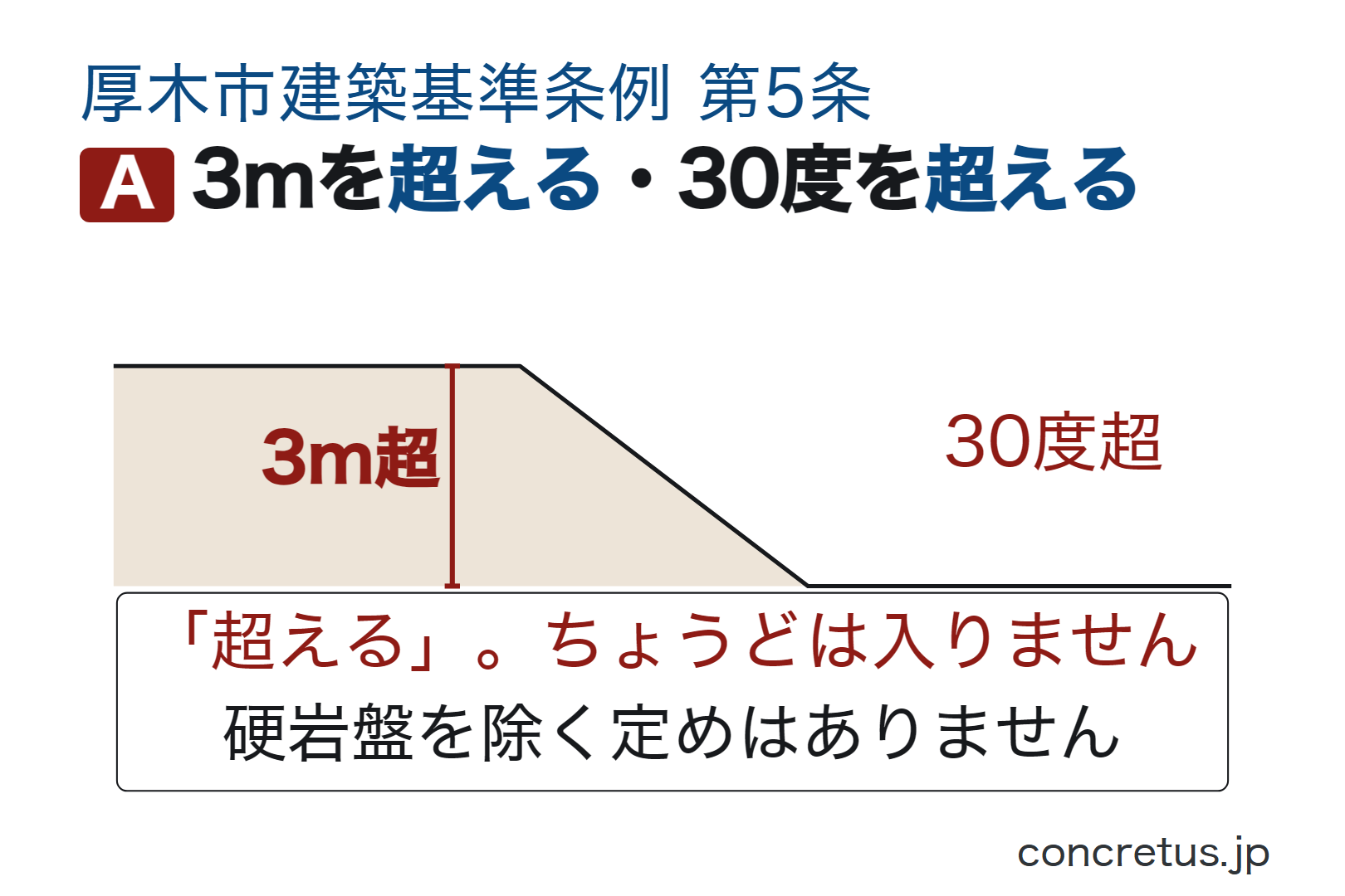 3mを超える・30度を超える