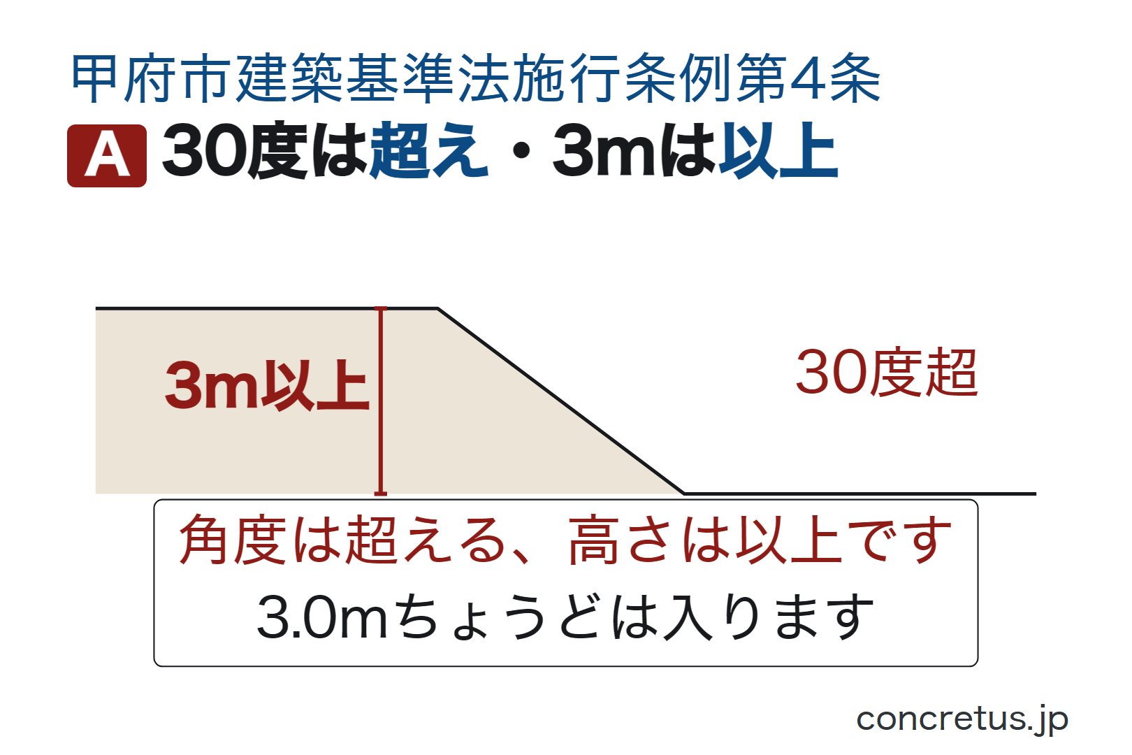30度は超え・3mは以上