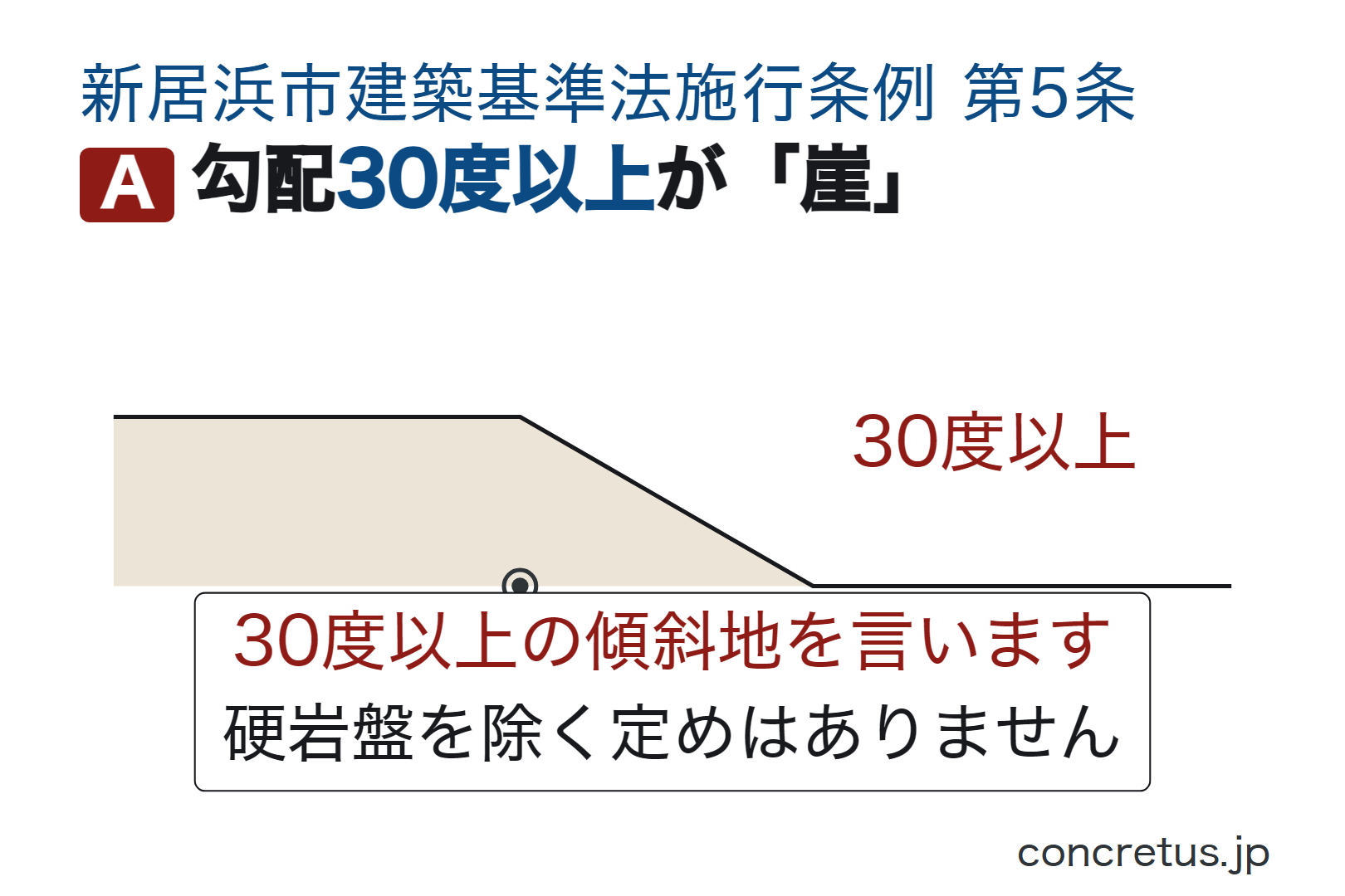 勾配30度以上が「崖」