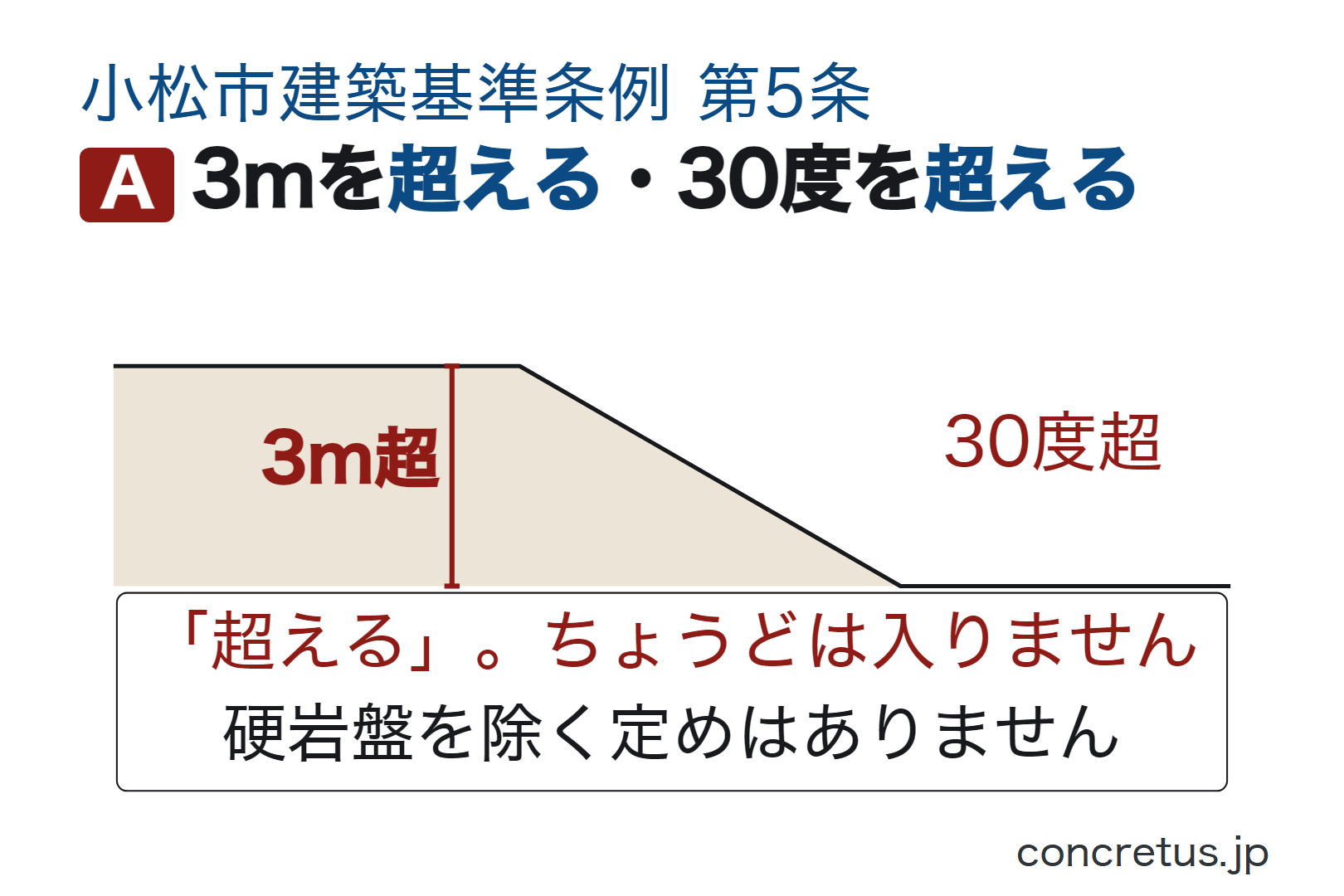 3mを超える・30度を超える