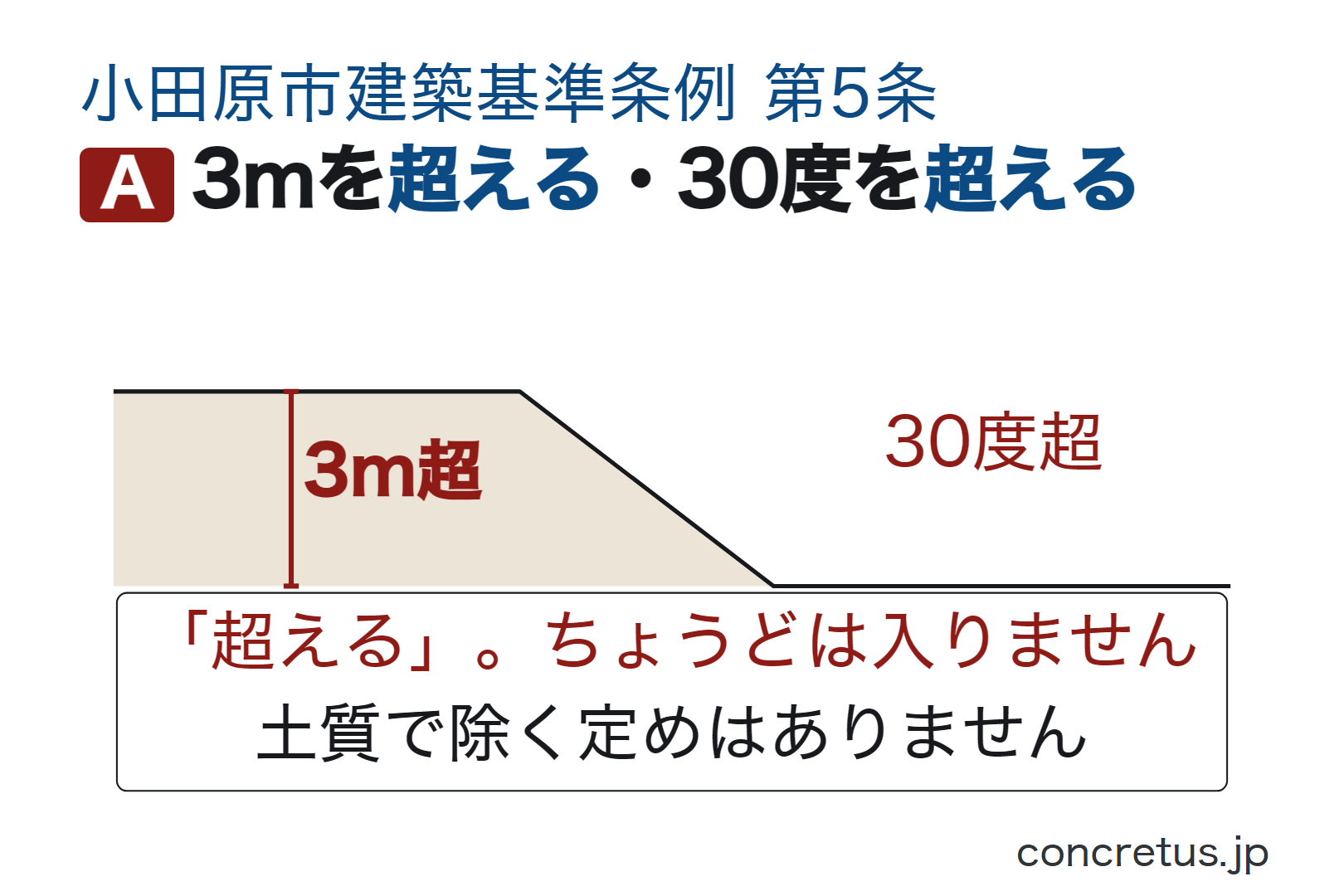 3mを超える・30度を超える