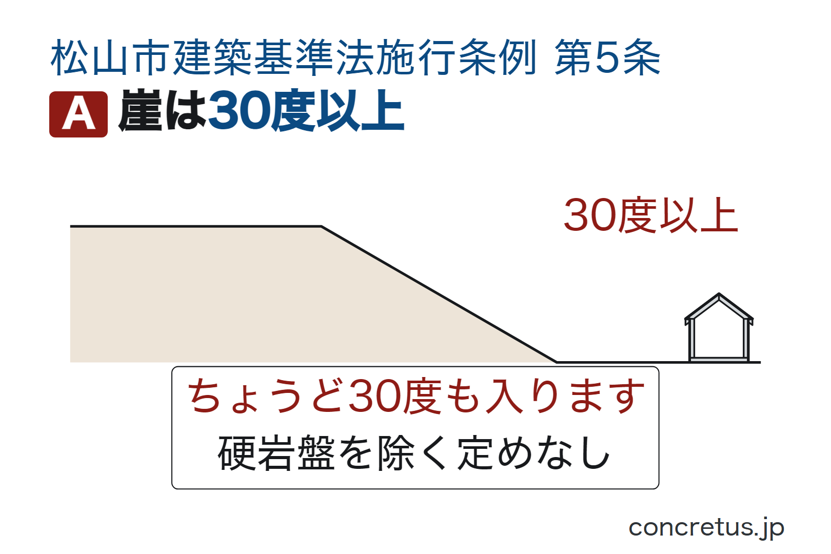 崖は30度以上