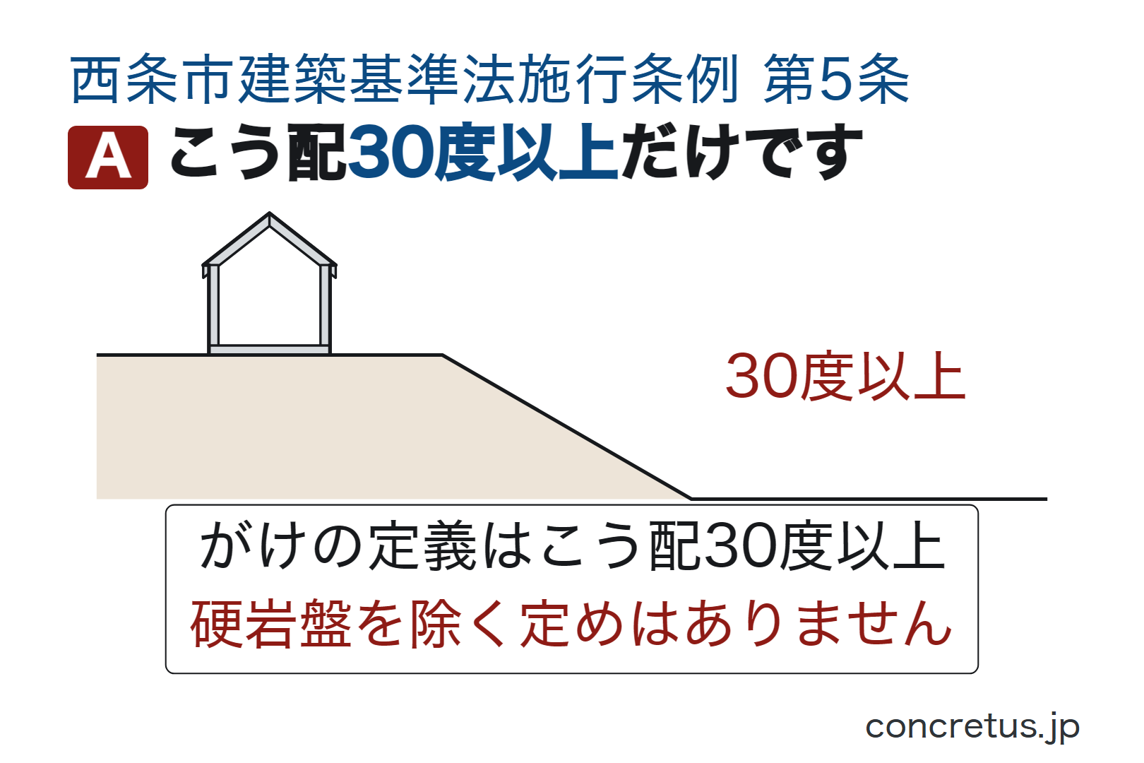こう配30度以上だけです