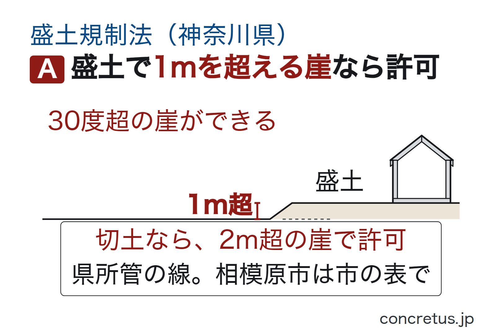 盛土で1mを超える崖なら許可