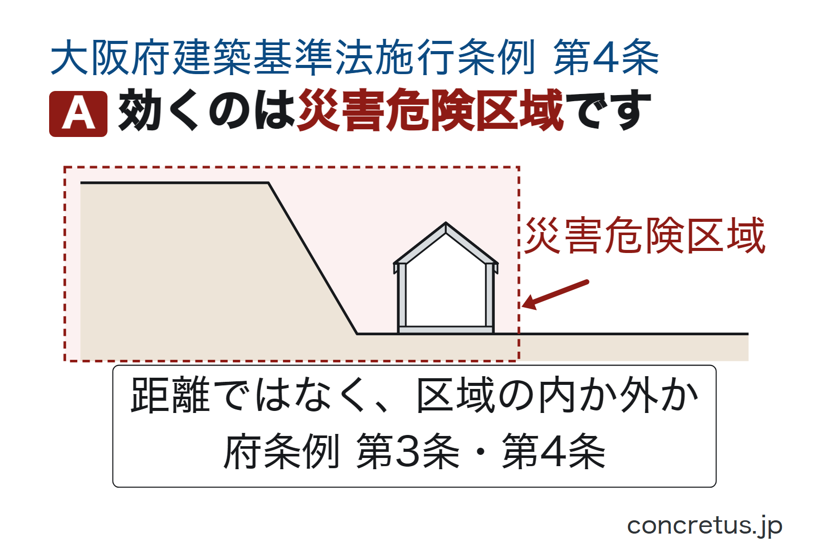 効くのは災害危険区域です