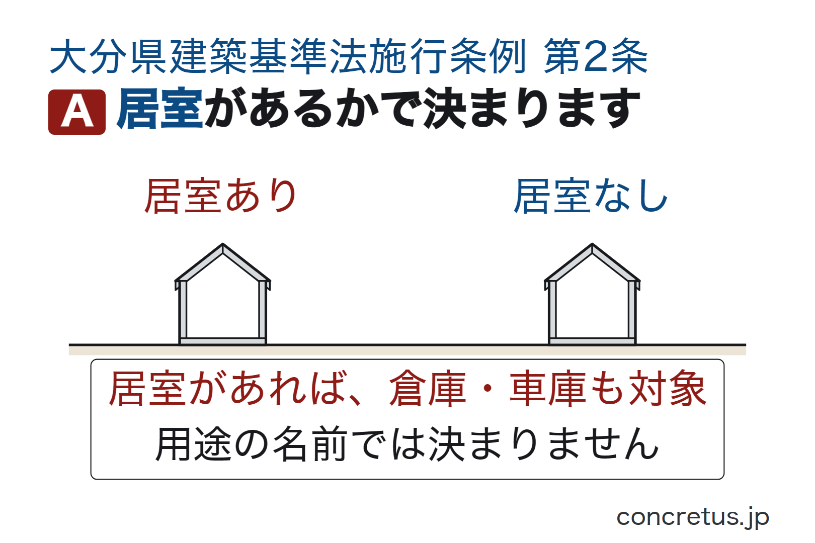 居室があるかで決まります