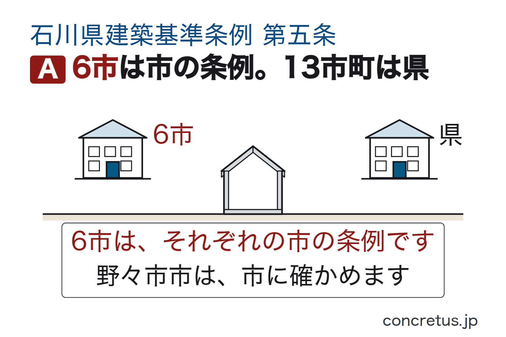 6市は市の条例。13市町は県
