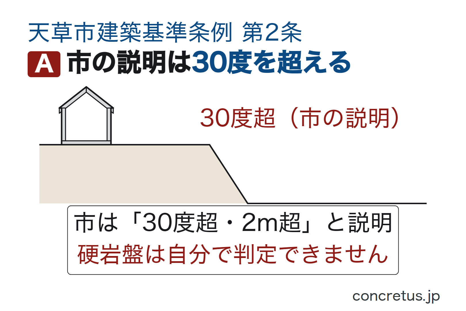 市の説明は30度を超える