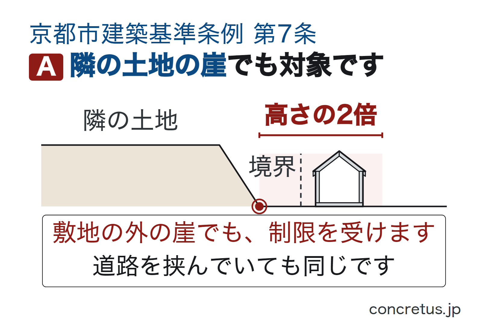 隣の土地の崖でも対象です