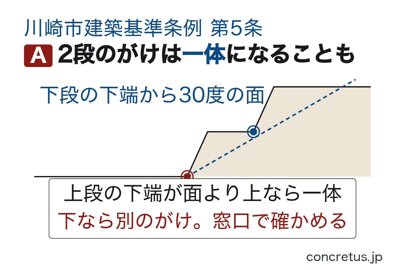 2段のがけは一体になることも