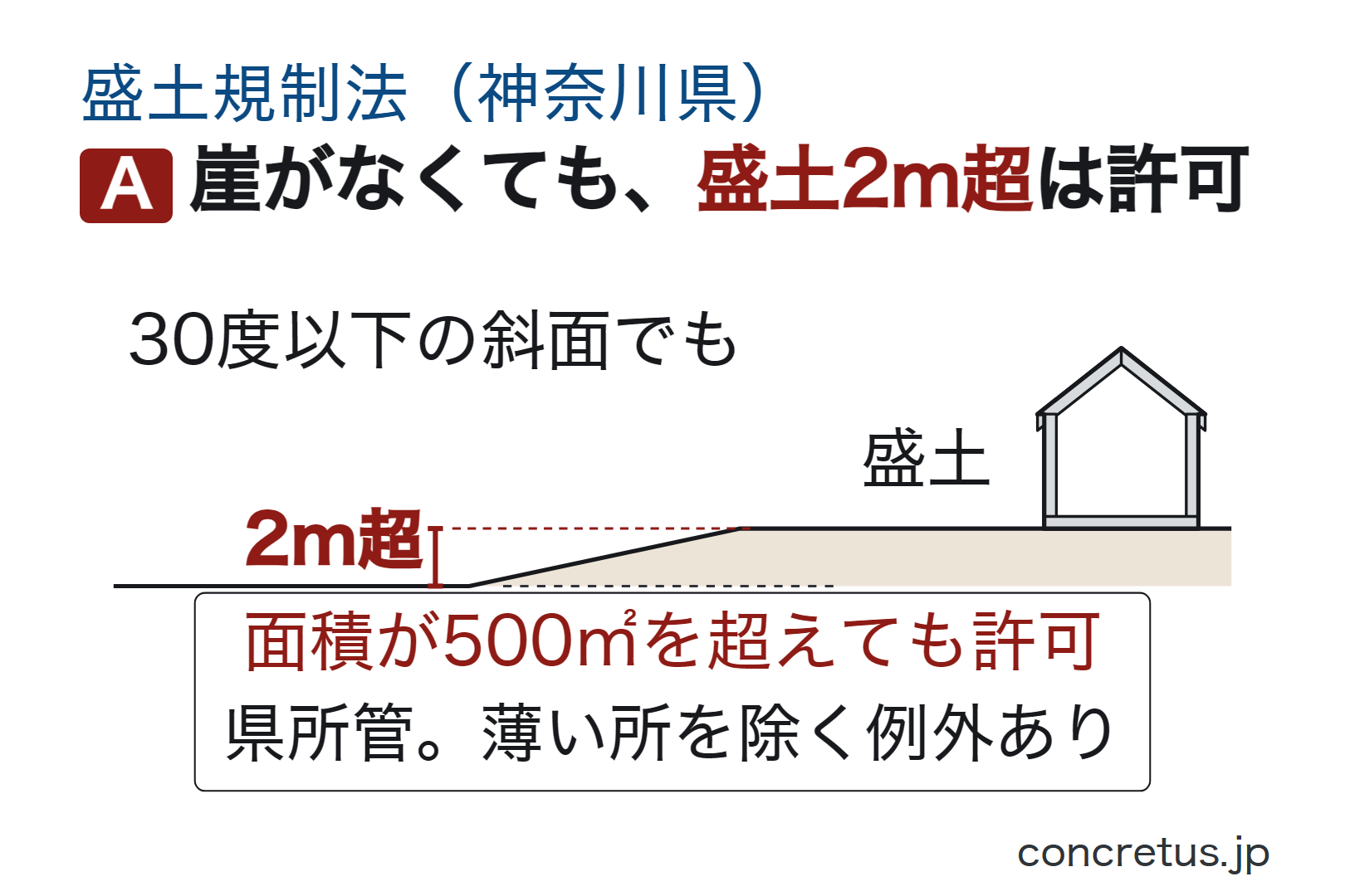 崖がなくても、盛土2m超は許可