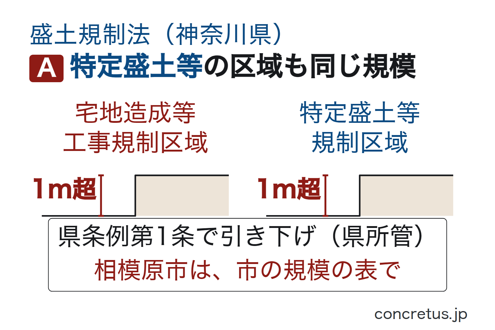 特定盛土等の区域も同じ規模