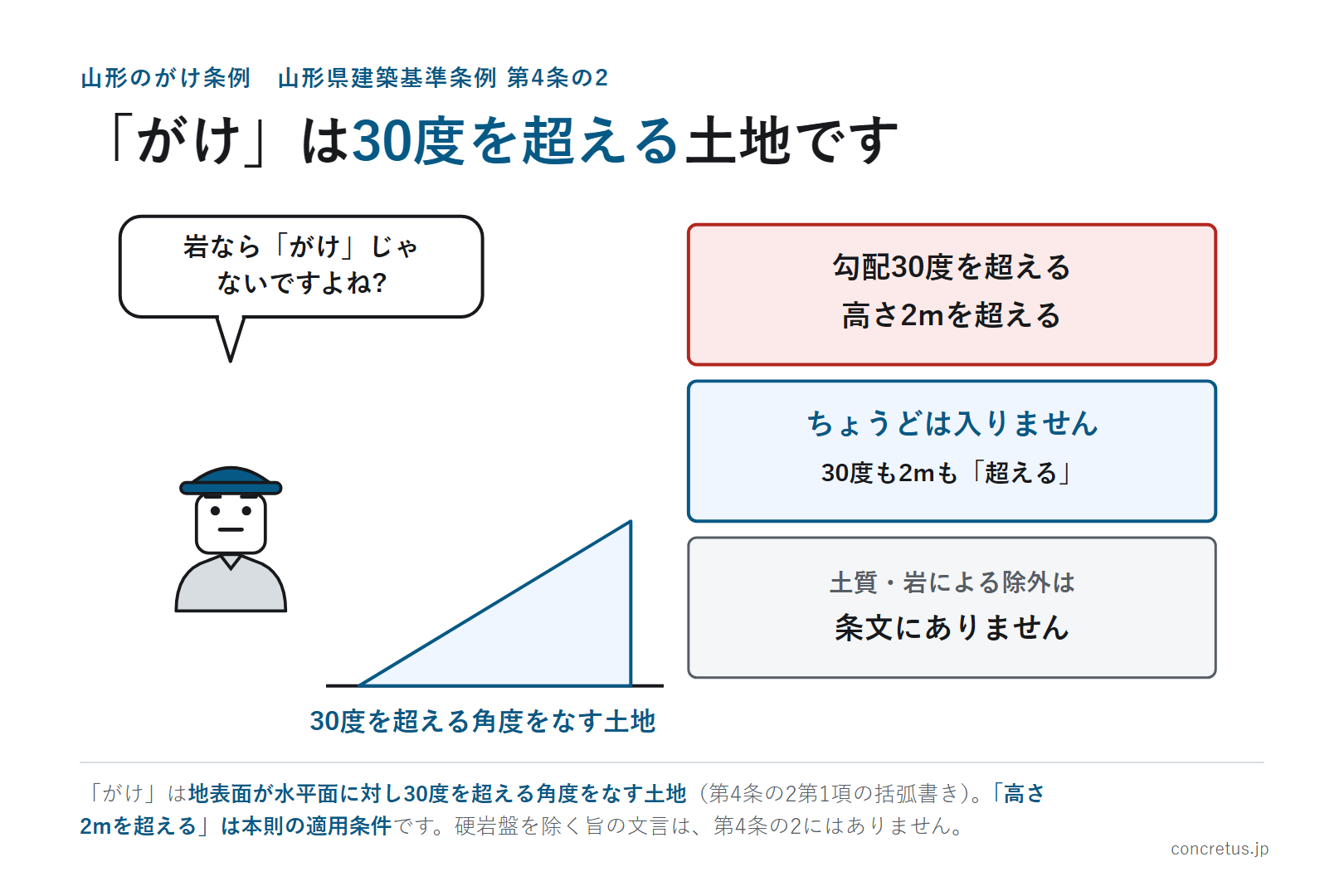 「がけ」は30度を超える土地です