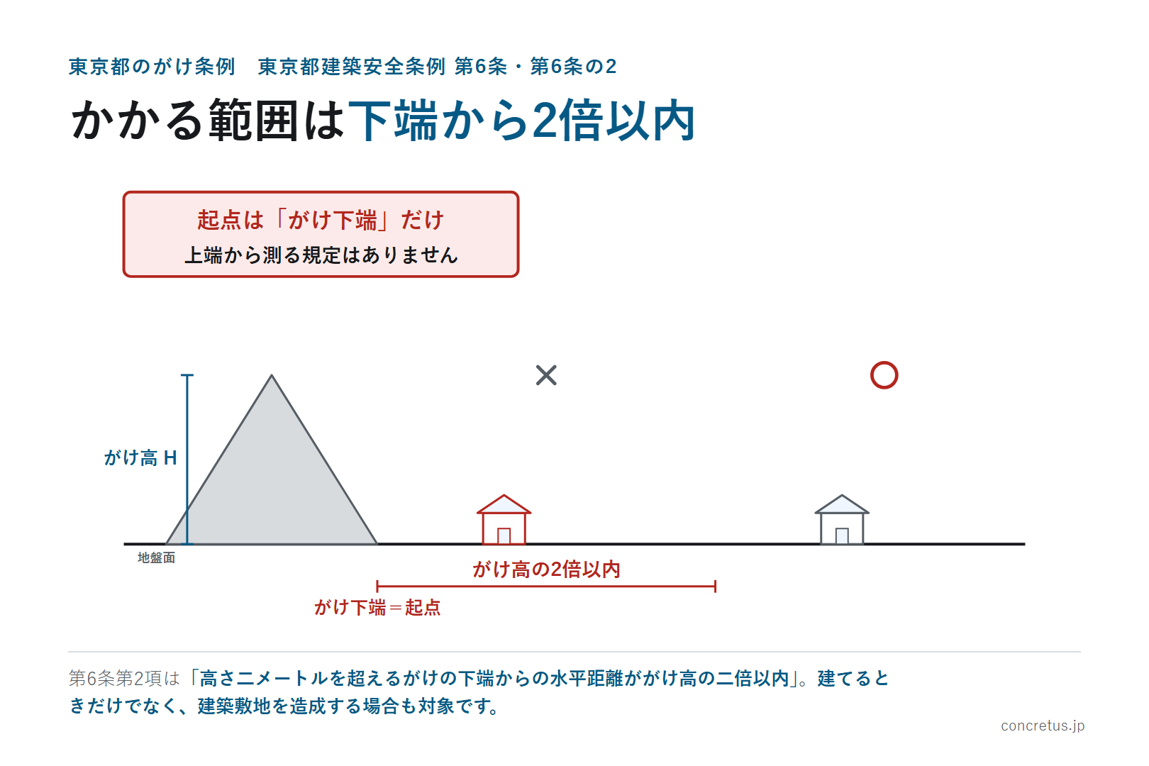 かかる範囲は下端から2倍以内