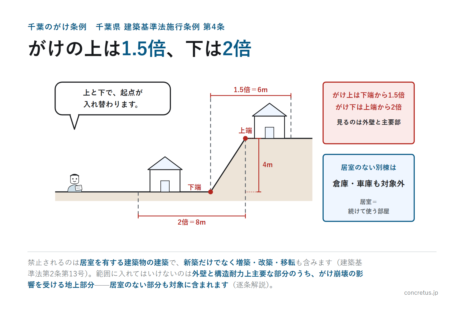 がけの上は1.5倍、下は2倍