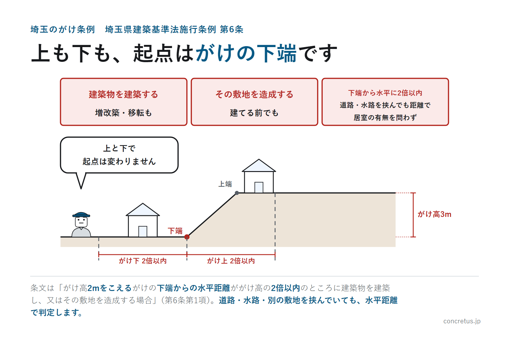 上も下も、起点はがけの下端です