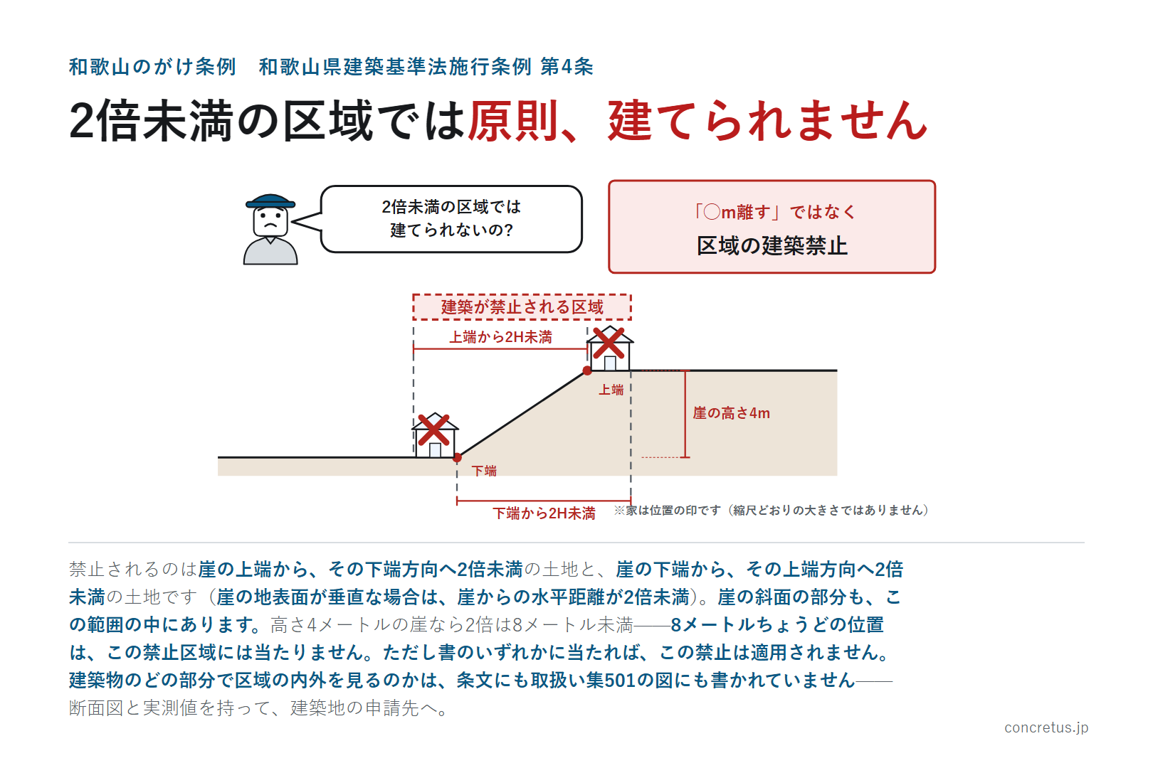 2倍未満の区域では原則、建てられません