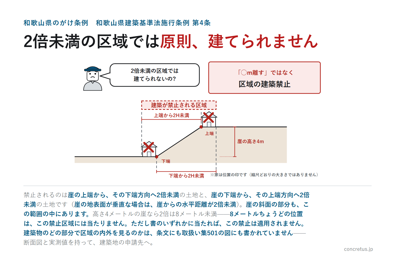 2倍未満の区域では原則、建てられません