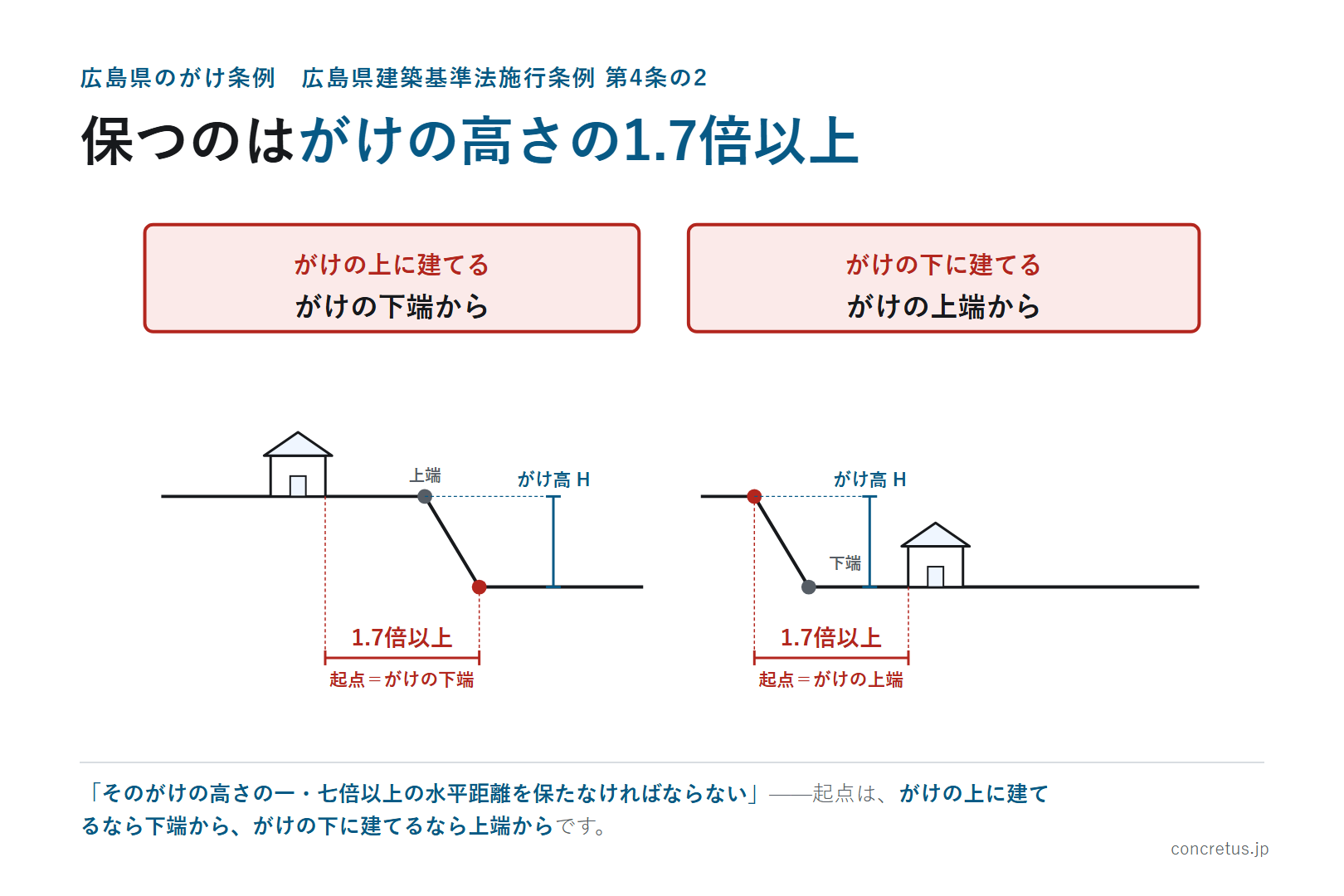 保つのはがけの高さの1.7倍以上。起点は、がけの上に建てるならがけの下端から、がけの下に建てるならがけの上端から