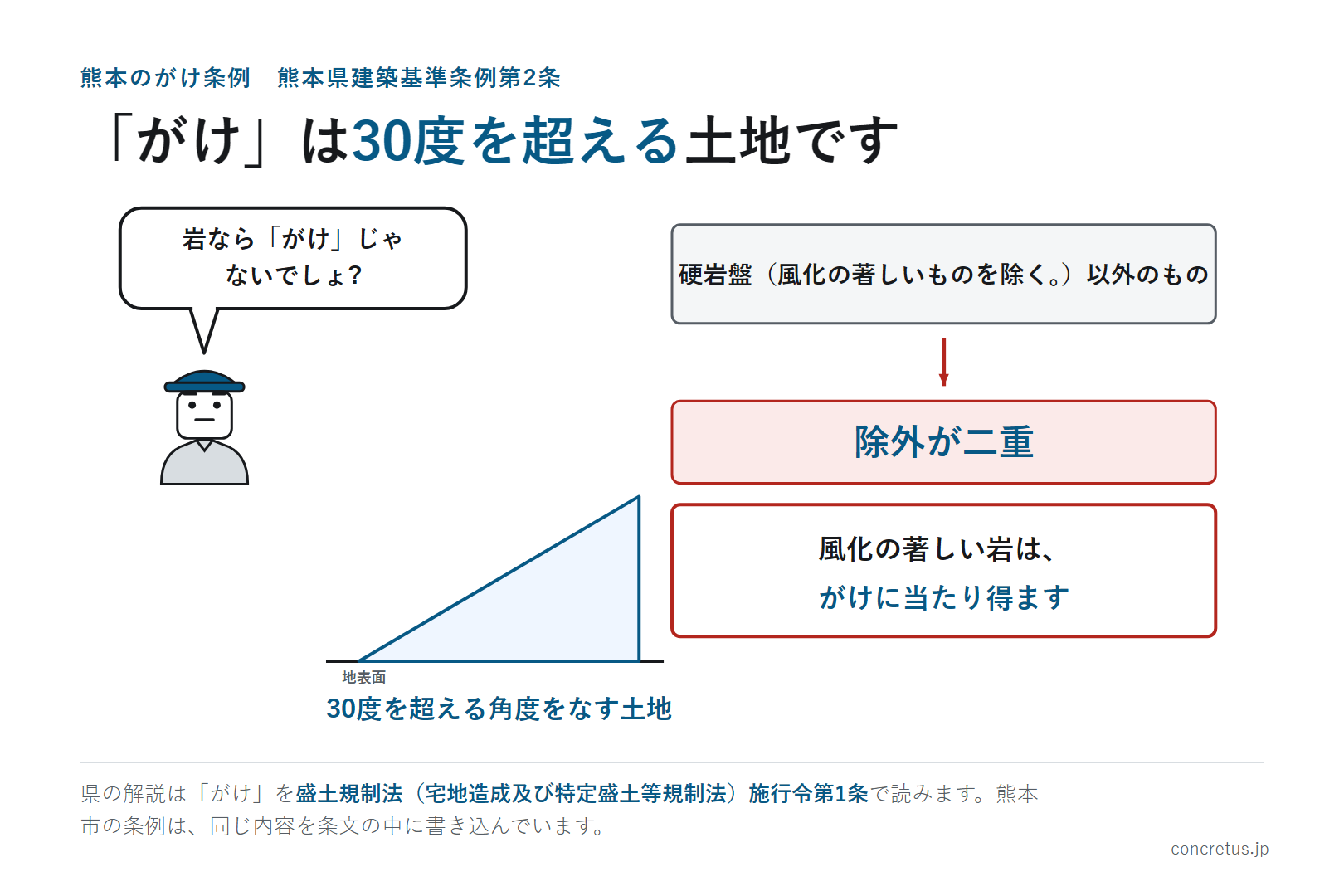 「がけ」は30度を超える土地です