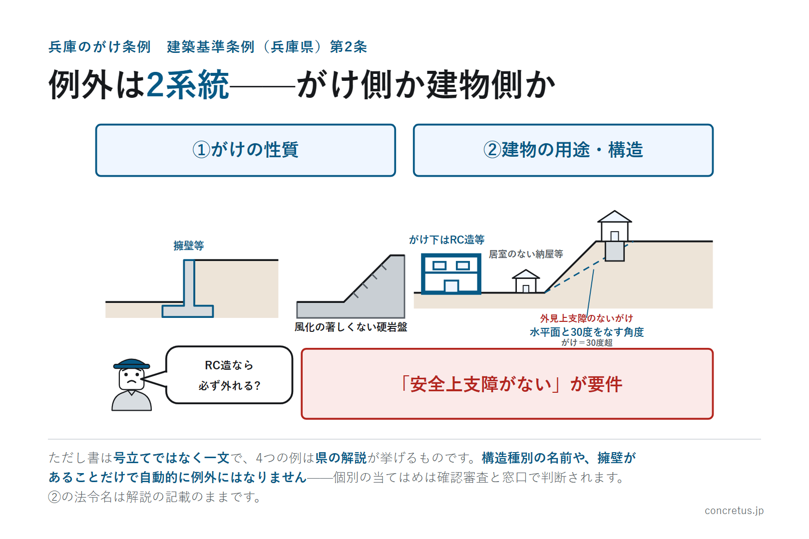 例外は2系統——がけ側か建物側か
