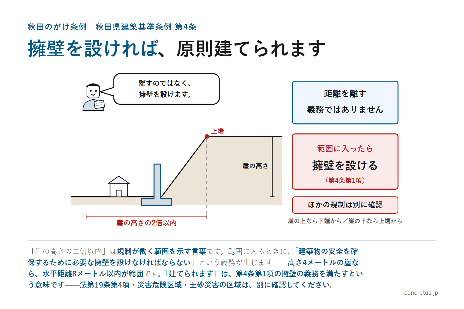 擁壁を設ければ、原則建てられます
