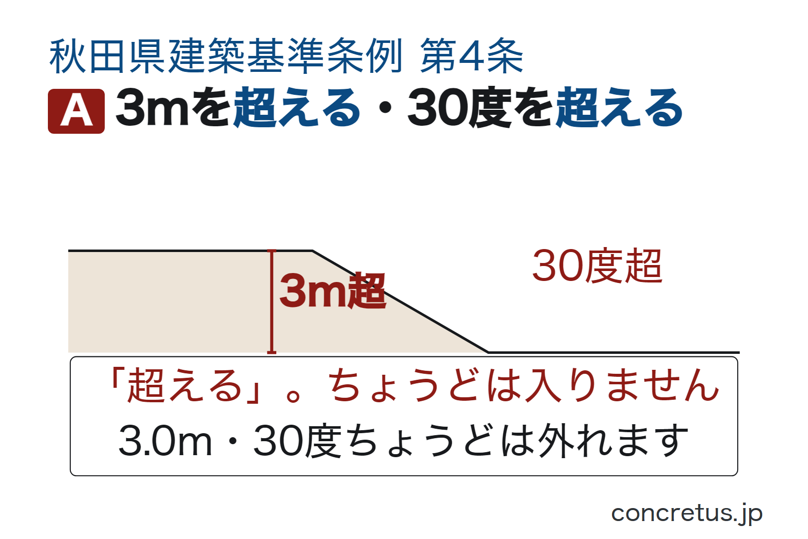 3mを超える・30度を超える