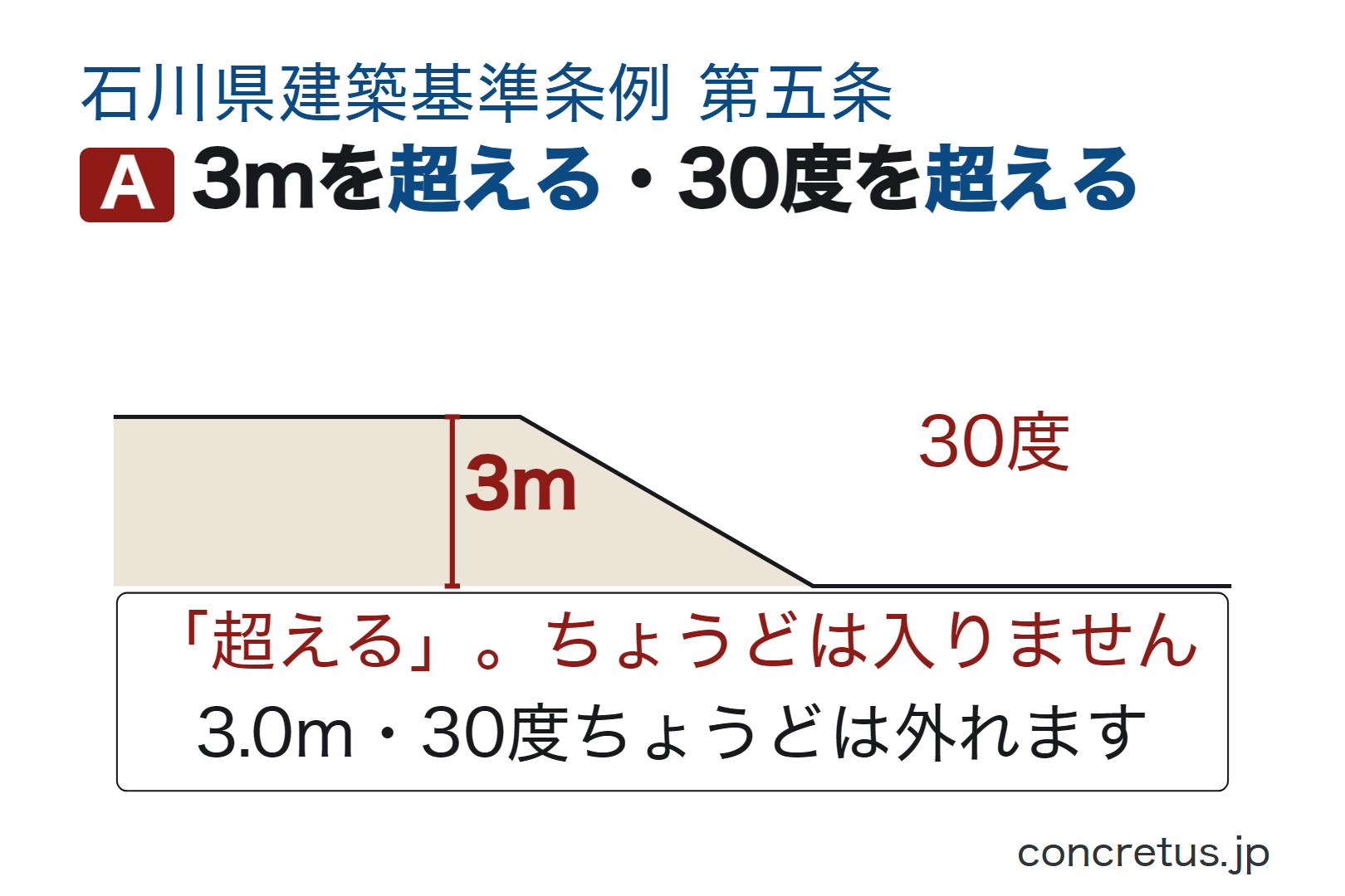 3mを超える・30度を超える