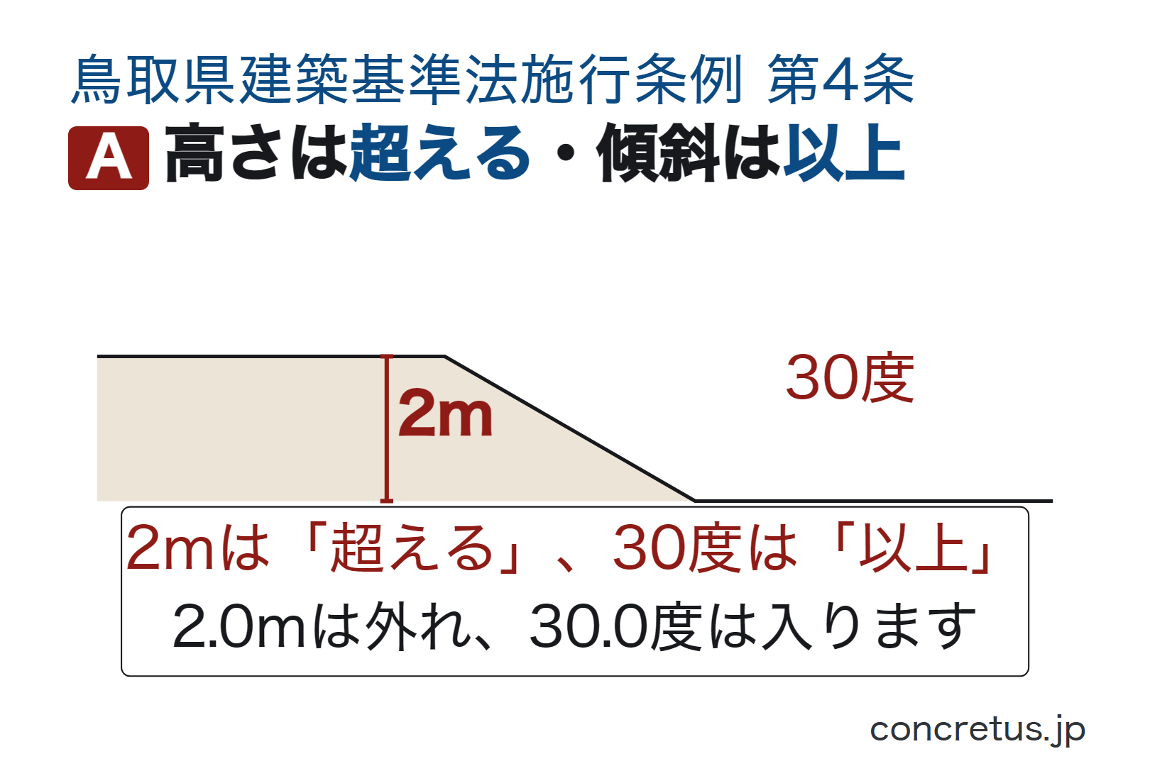 高さは超える・傾斜は以上
