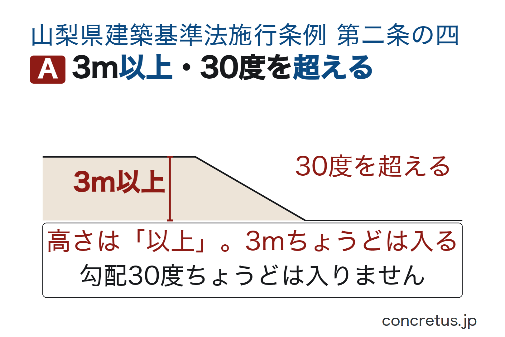 3m以上・30度を超える