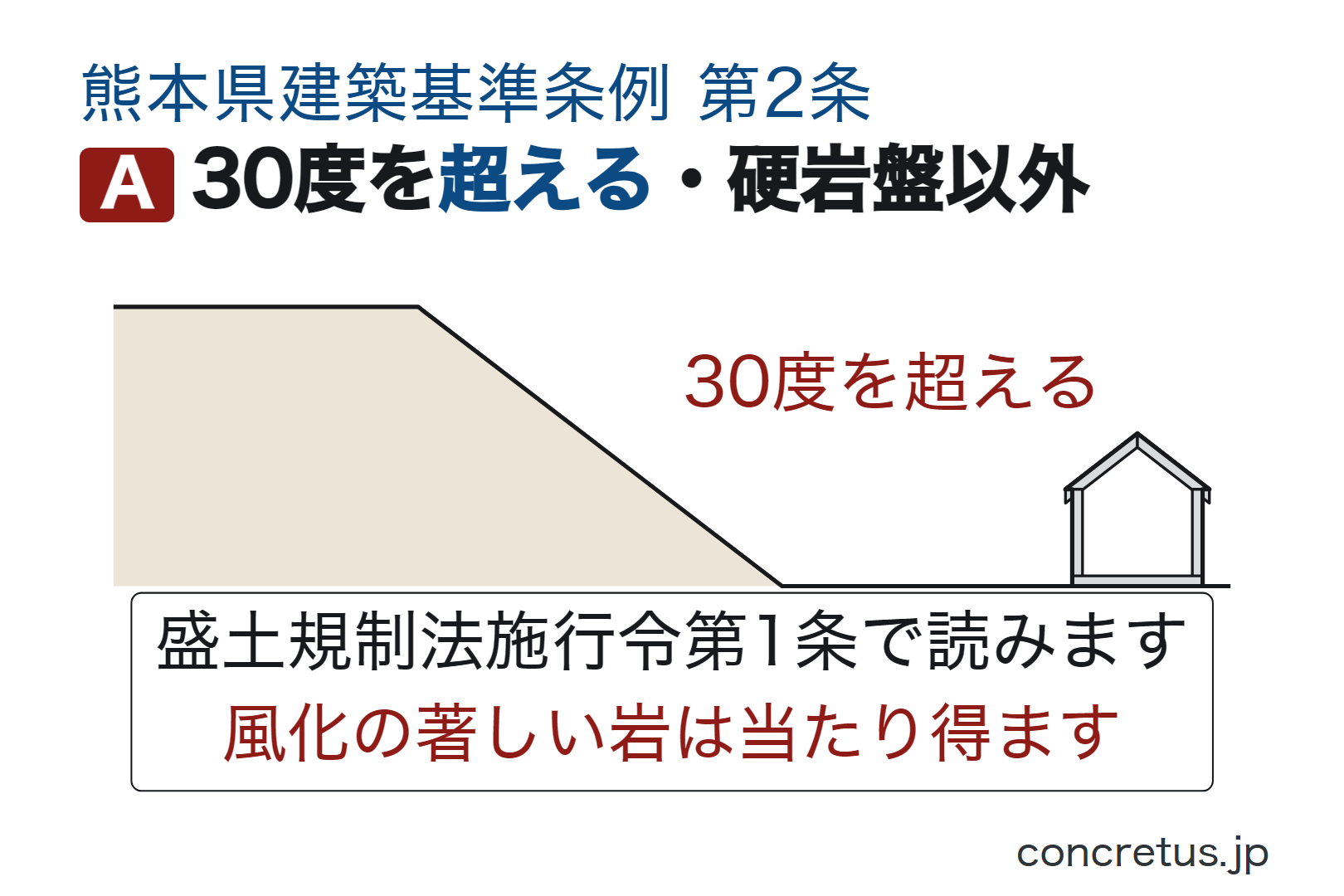 30度を超える・硬岩盤以外