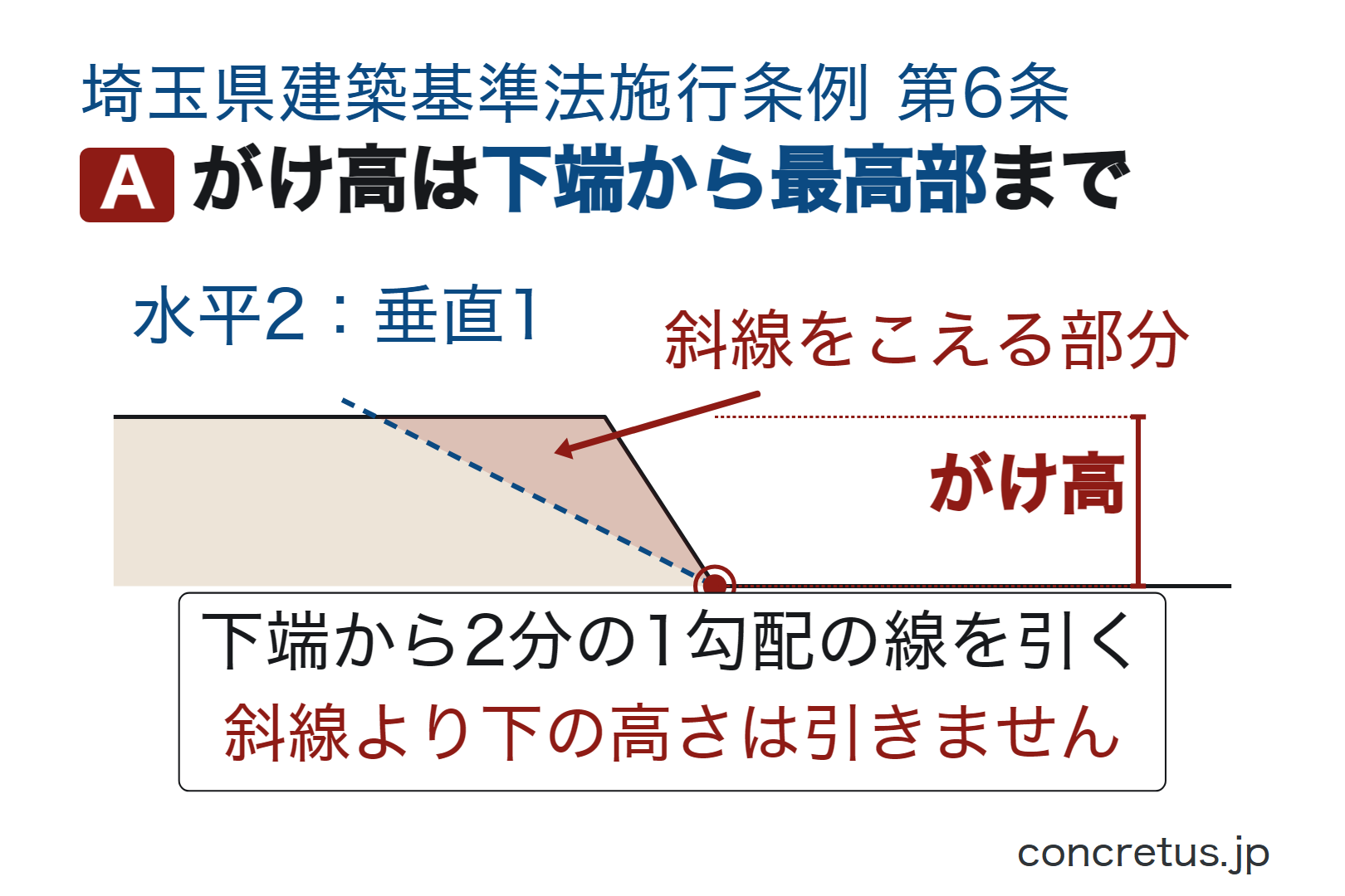 がけ高は下端から最高部まで