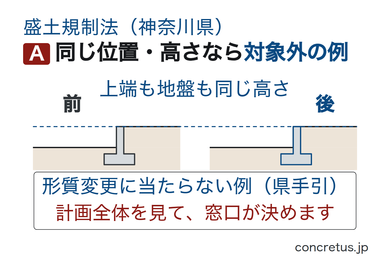 同じ位置・高さなら対象外の例