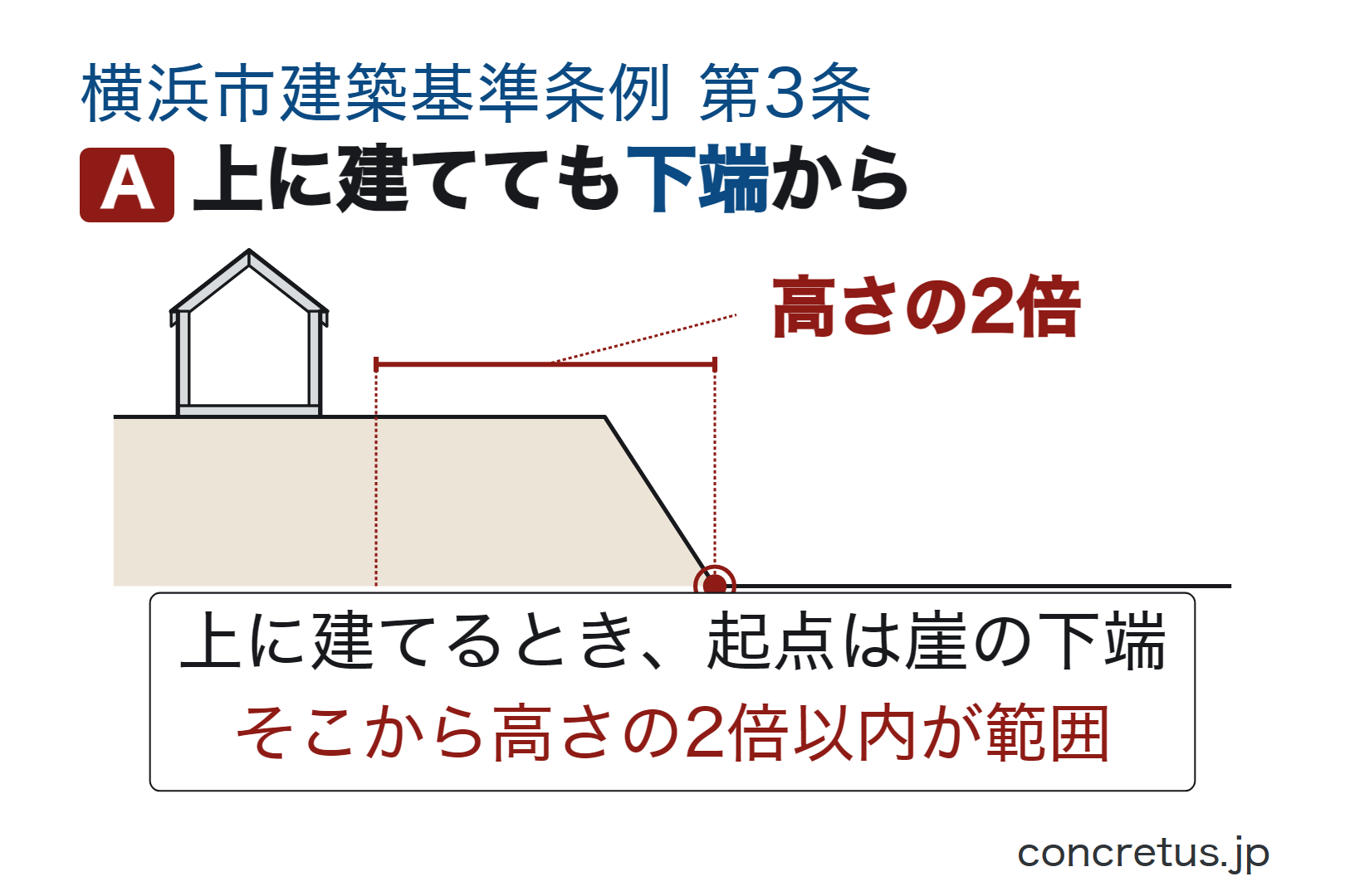 上に建てても下端から