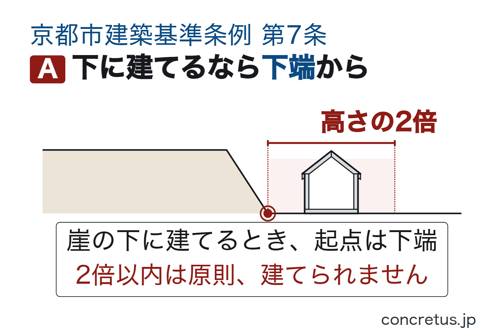下に建てるなら下端から