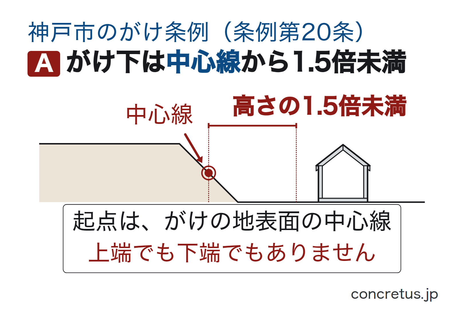 がけ下は中心線から1.5倍未満