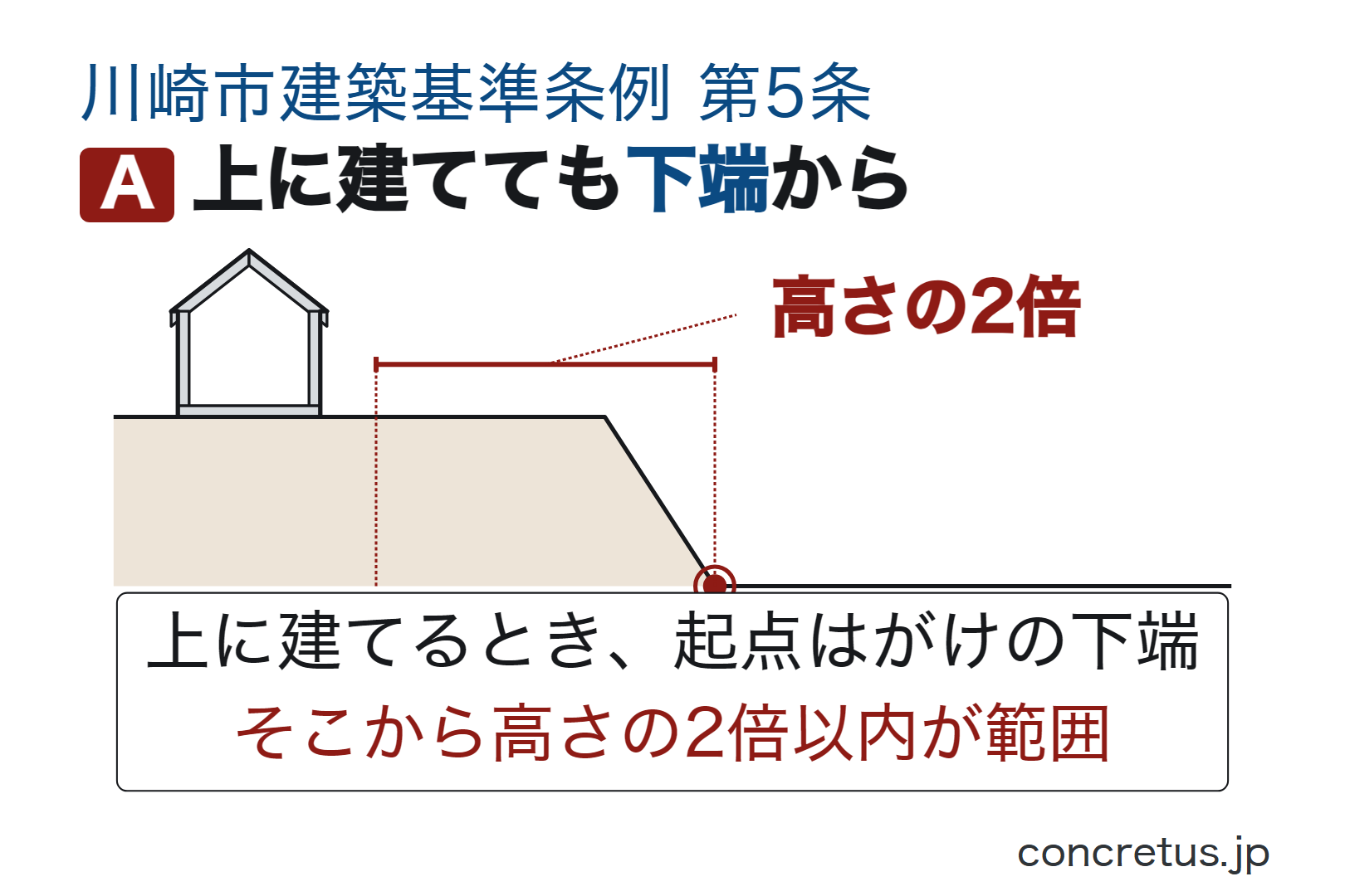 上に建てても下端から
