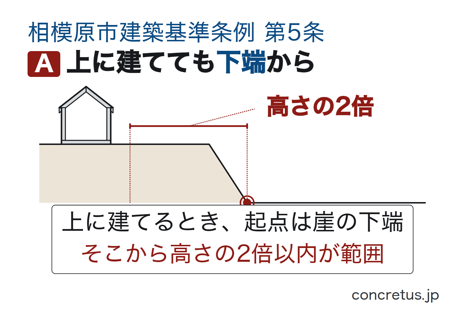 上に建てても下端から