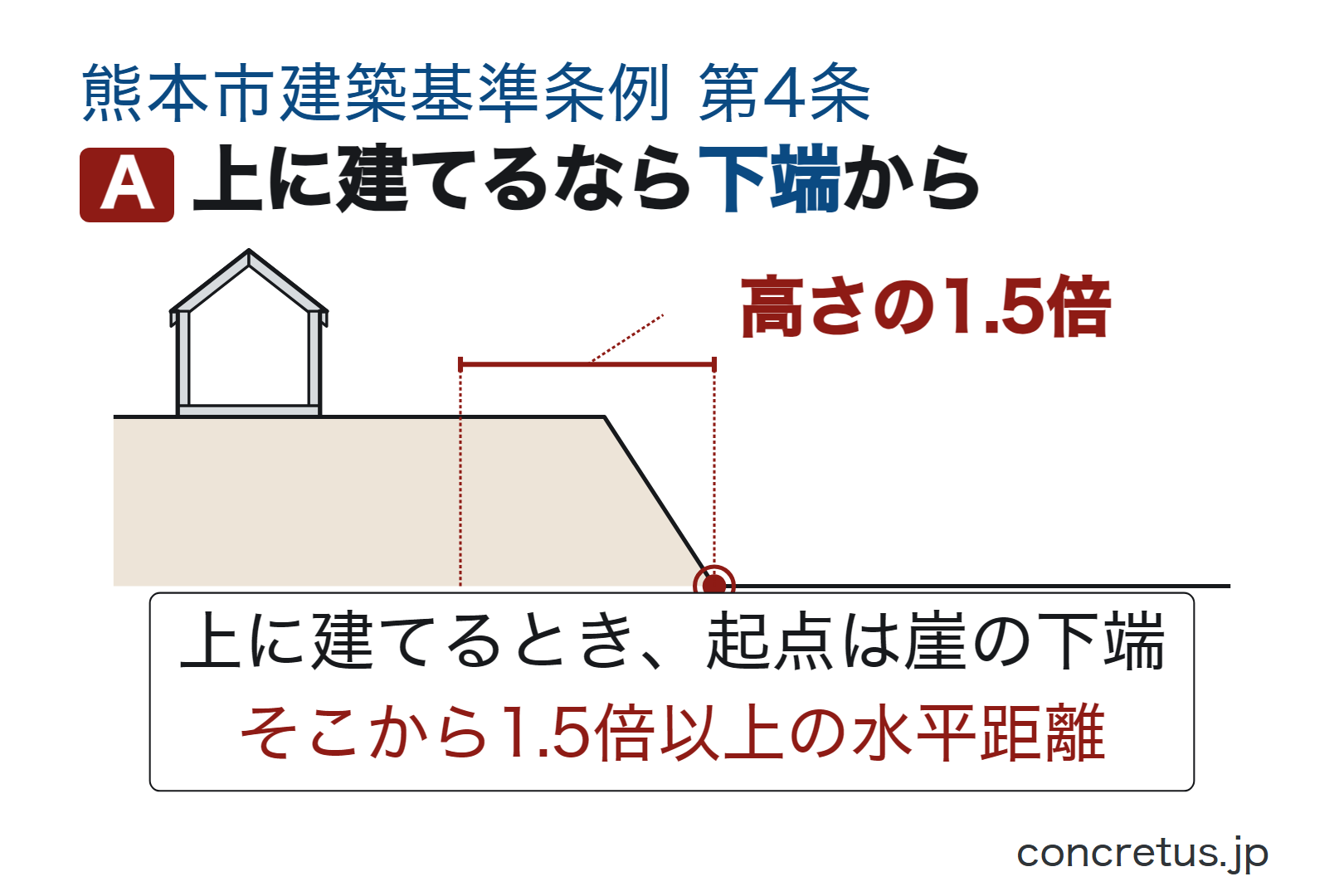 上に建てるなら下端から