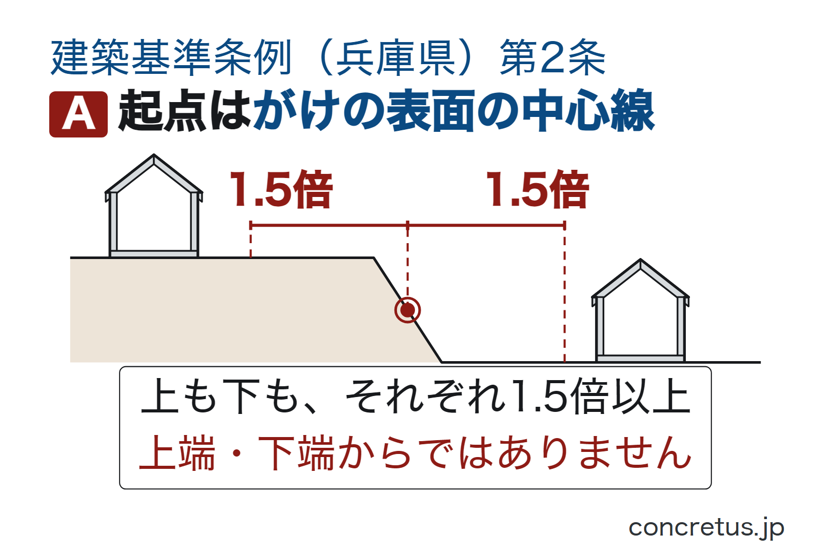 起点はがけの表面の中心線
