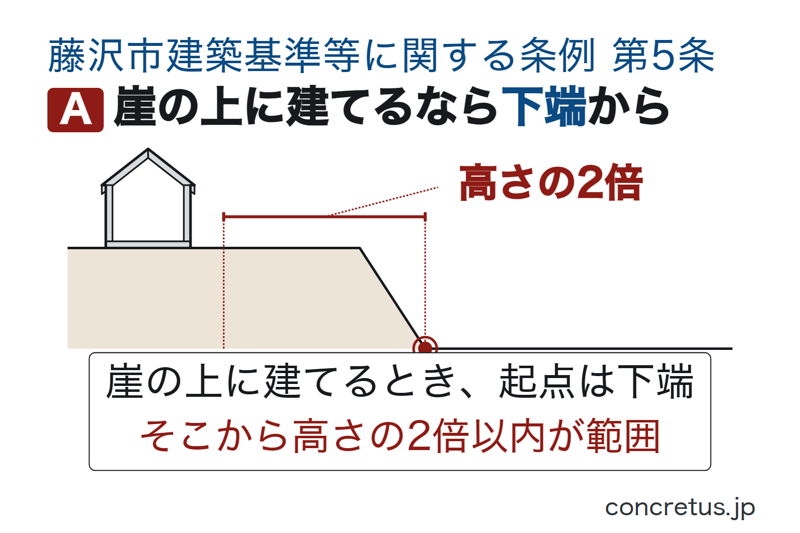 崖の上に建てるなら下端から