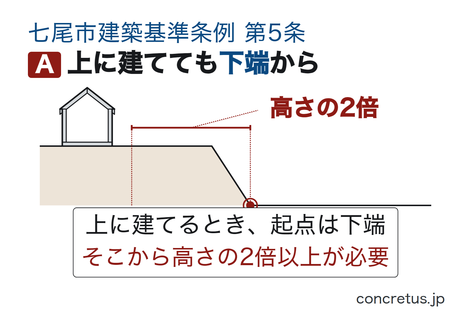 上に建てても下端から