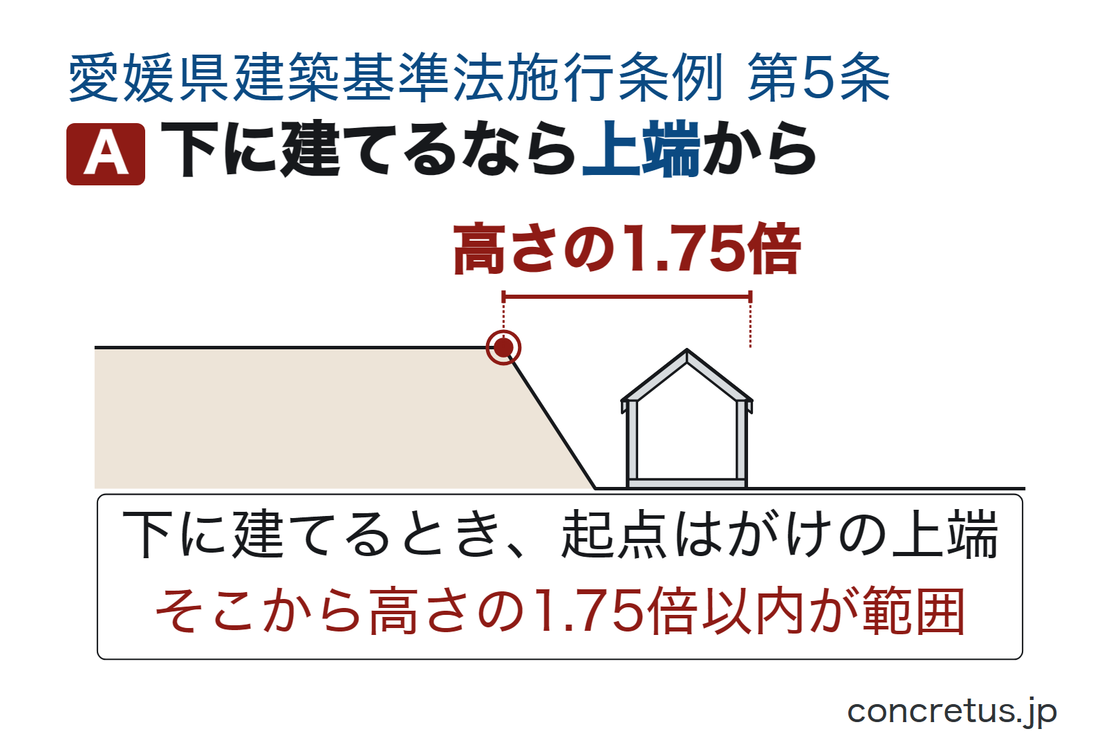 下に建てるなら上端から