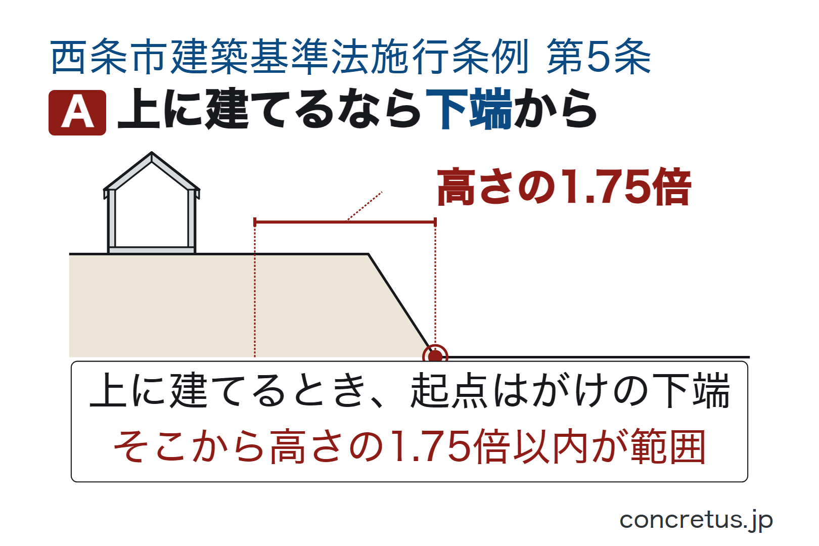 上に建てるなら下端から