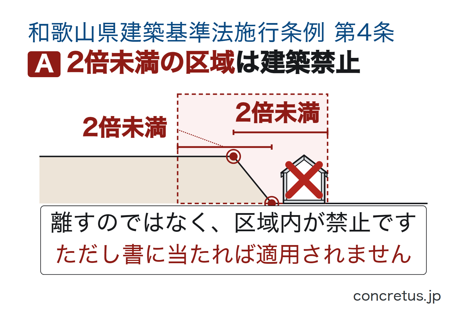 2倍未満の区域は建築禁止
